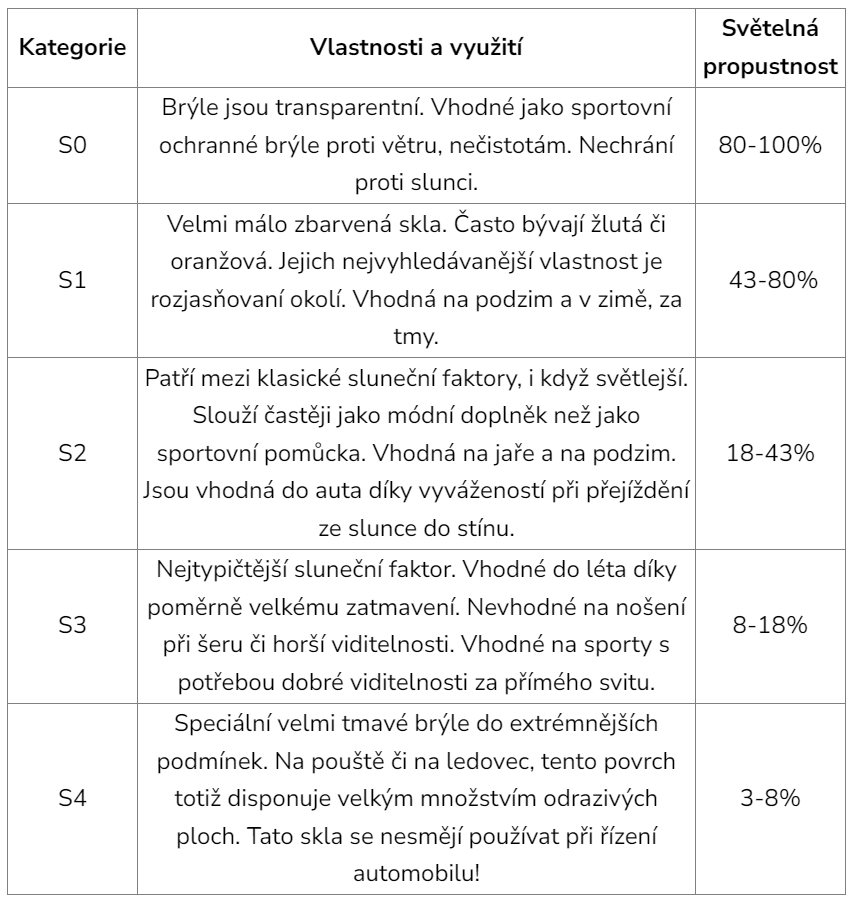 kategorie filtrů UV